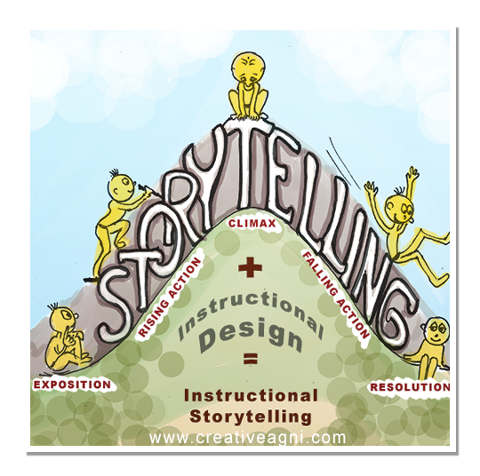 Instructional Storytelling for learning transfer and reinforcement of learning.